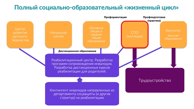 Полный жизненный цикл участника экосистемы